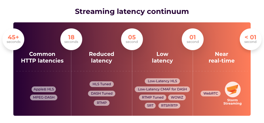 streaming latency continuum