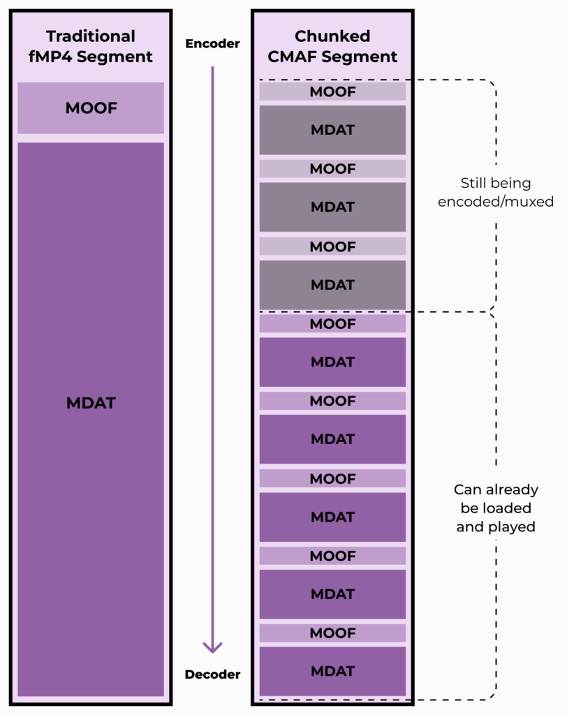 Media Containers - Storm Streaming Blog